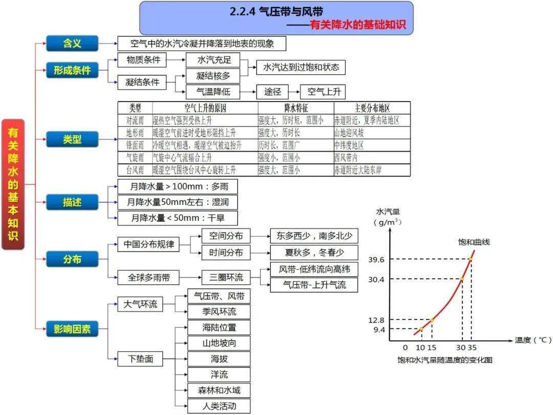 乾貨自然地理考查原理圖附高清思維導圖