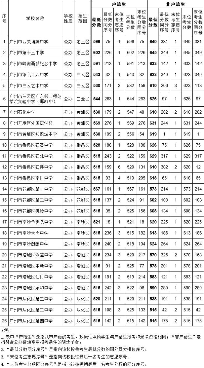 中考中山分數線是多少_中考中山市錄取分數線_中山中考分數線