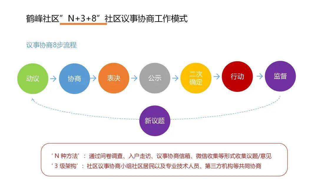 以"协商"促"共治"搭建鹤峰特色议事协商平台_社区