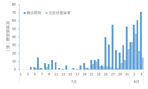 7·20疫情"是指在2021年7月20日南京禄口机场保洁人员中检测出阳性