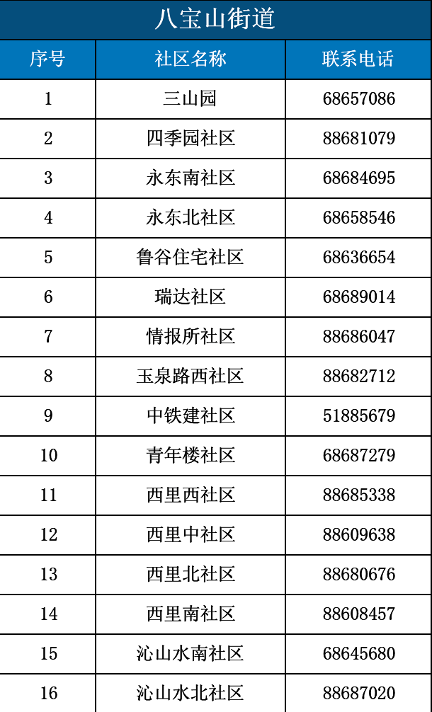 石景山区各社区疫情防控期间对外联系电话