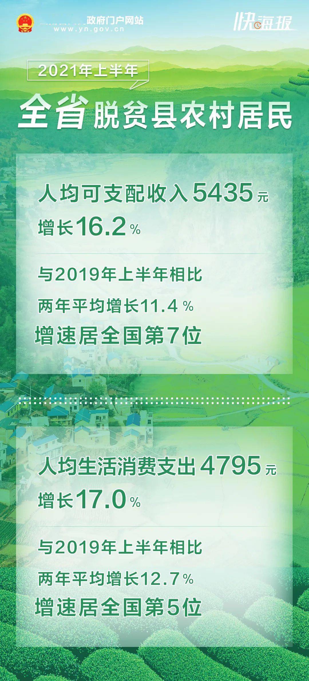2021年上半年云南脱贫县农村居民人均可支配收入增长162