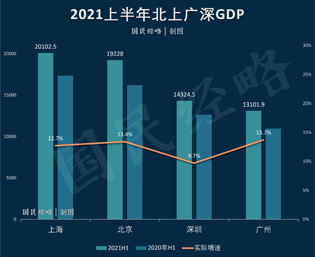 2021上半年深圳gdp是多少_2021上半年城市GDP排名,武汉苏州 虐 深圳