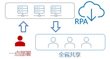 战略部署|广东移动财务数智化与RPA应用的探索