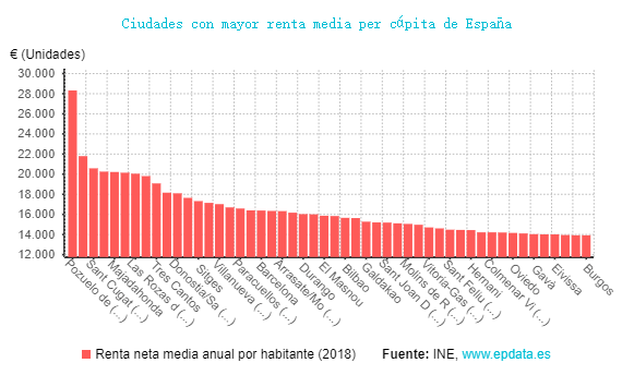 在省会城市中,最富有的是马德里(人均年收入16,700欧元)和巴塞罗那