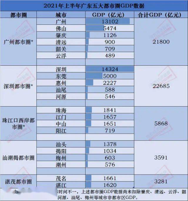 广东各个城市上半年gdp_广东21市 半年报 集齐 茂名GDP是