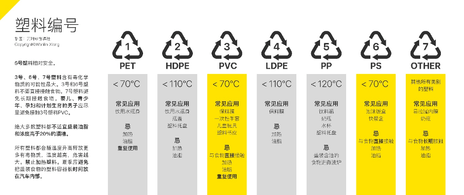 塑料饭盒标志图解大全图片