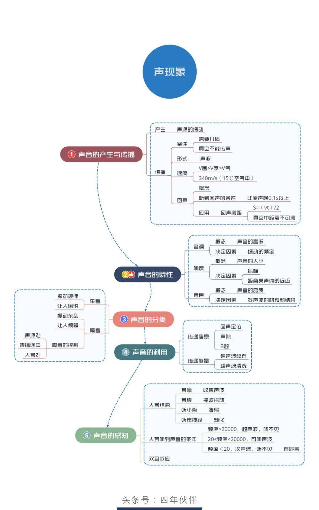 初中物理簡約版思維導圖