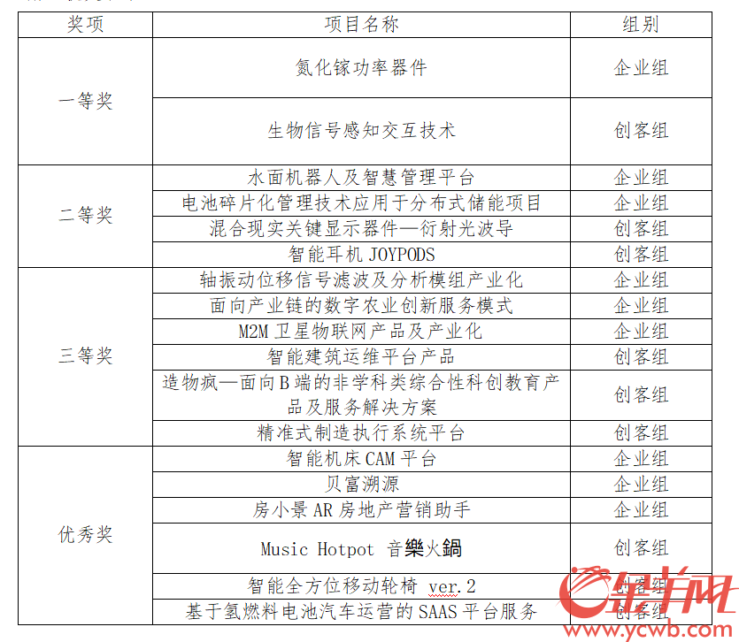 数智|2021“创客广东”数智新业态中小企业创新创业大赛决赛圆满收官