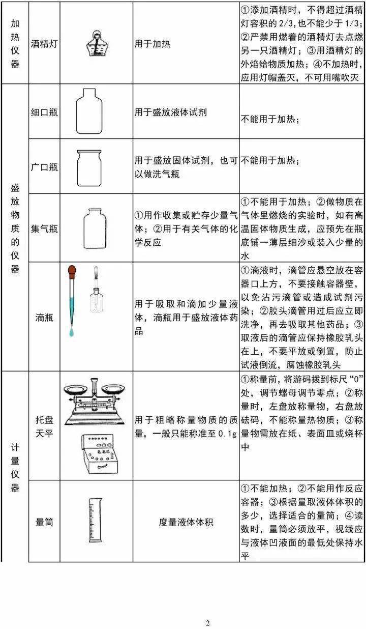 初中丨初中化学实验基本操作动图大全!初三必看!