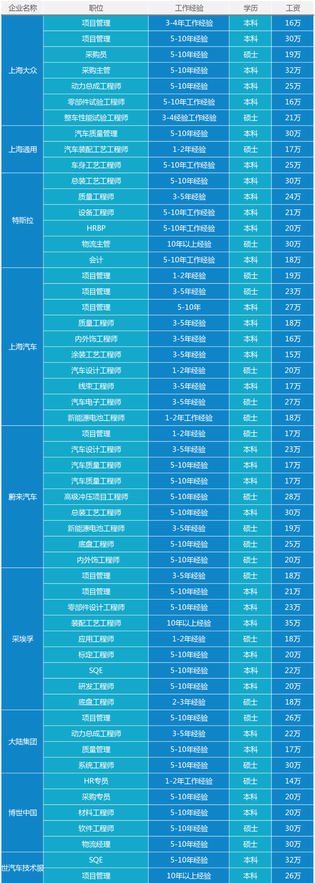 长安汽车员工职级L7图片