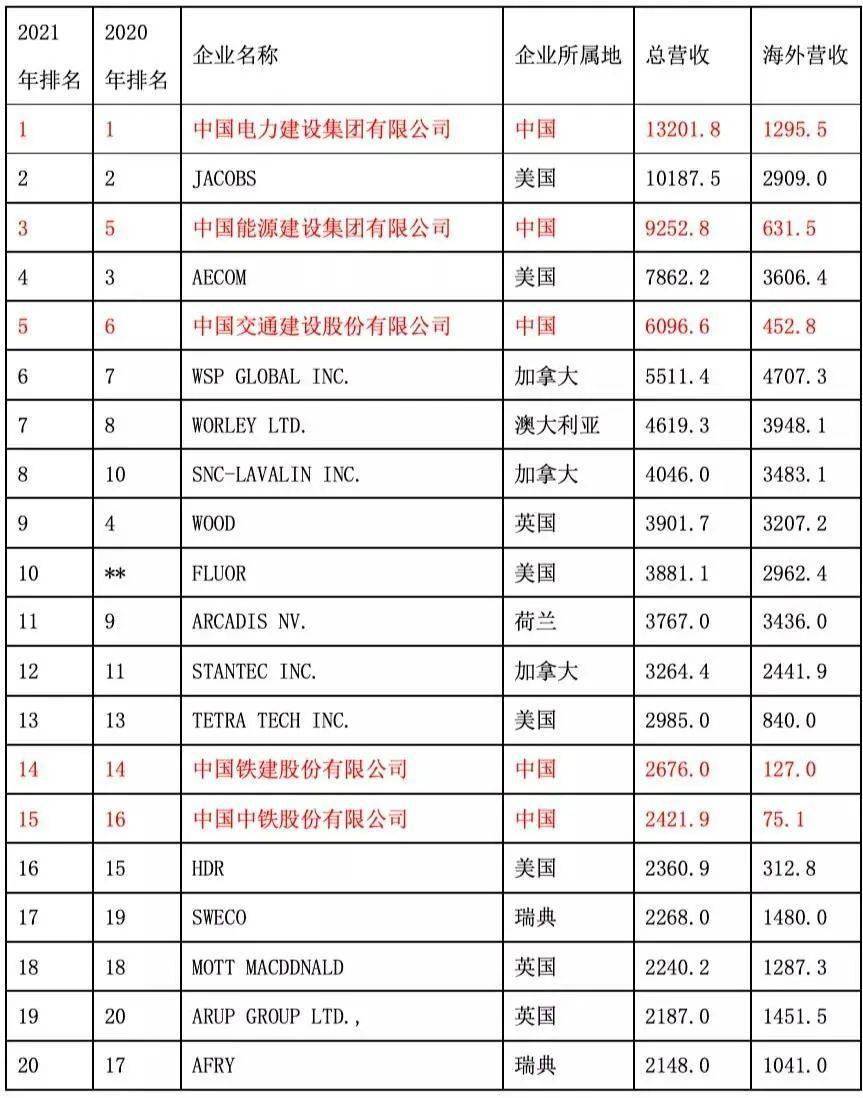 设计单位排名_基建单位中国排名