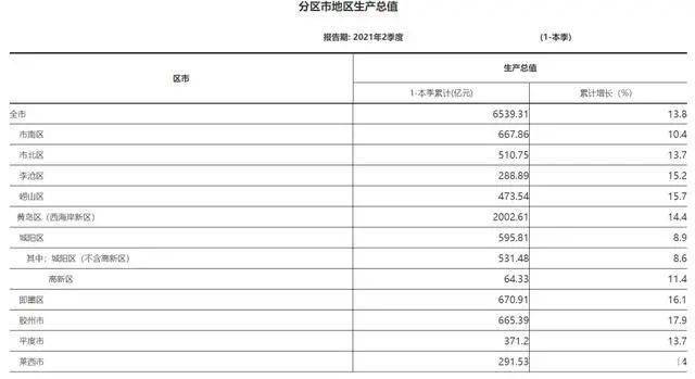 胶州市2020年上半年gdp_厉害了胶州!青岛各区市2021上半年GDP出炉,胶州即将追上市南!