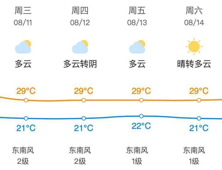 昌平地区8月8日 星期日 天气预报 尾号限行 未来