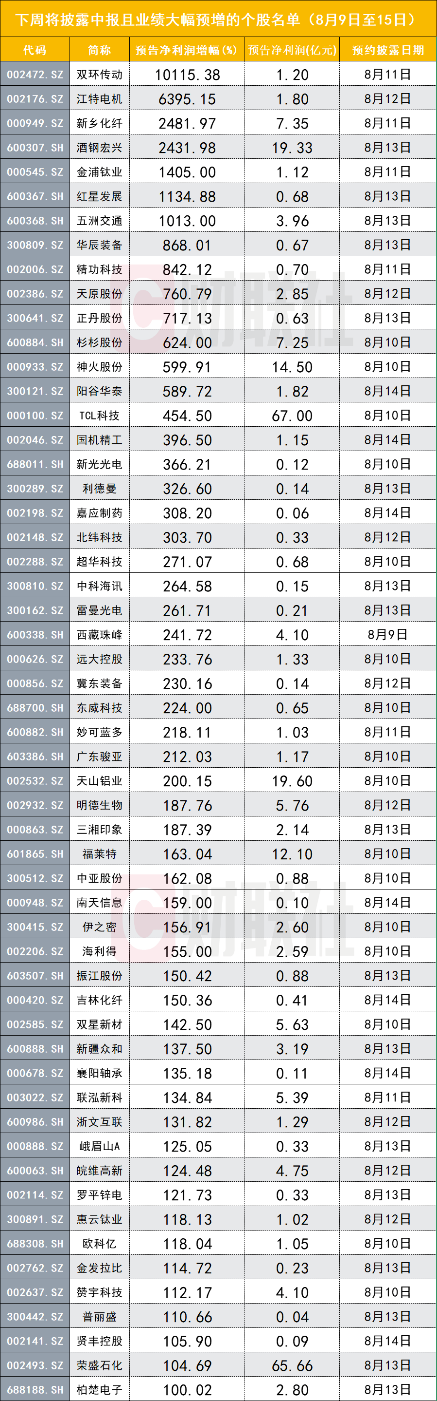 速看 这些业绩暴增股下周披露中报锂电及化工大牛股在列 净利润
