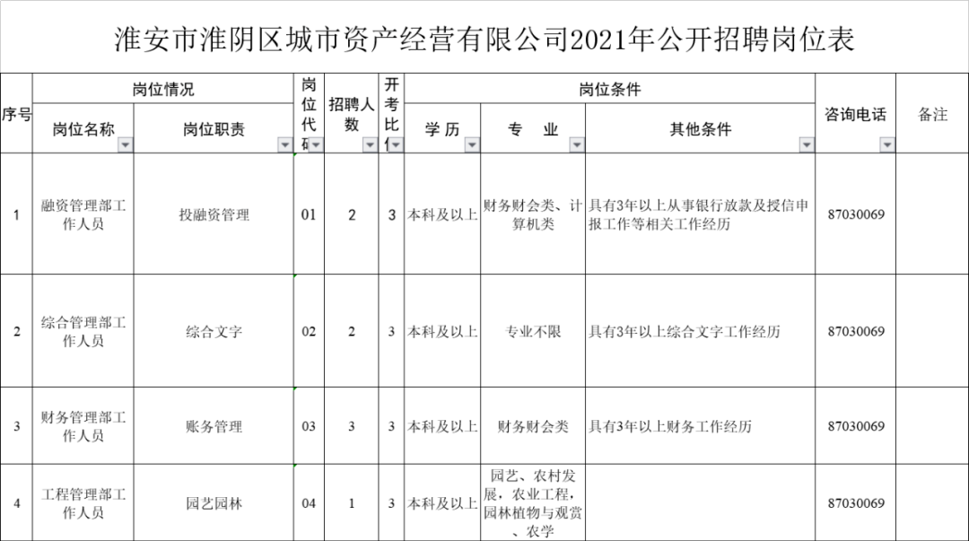 淮安市淮阴区城市资产经营有限公司2021年公开招聘人员公告 岗位