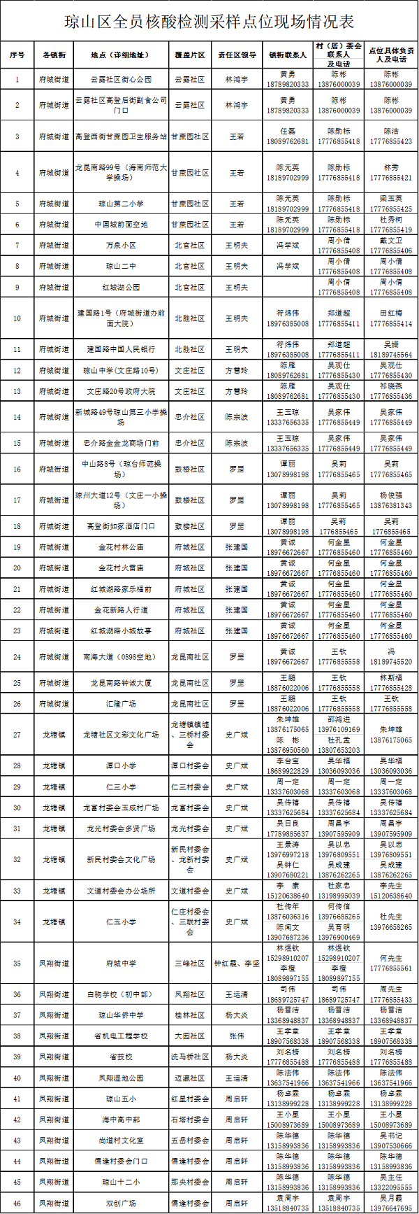 社区|海口市琼山区三镇街开展全员核酸检测