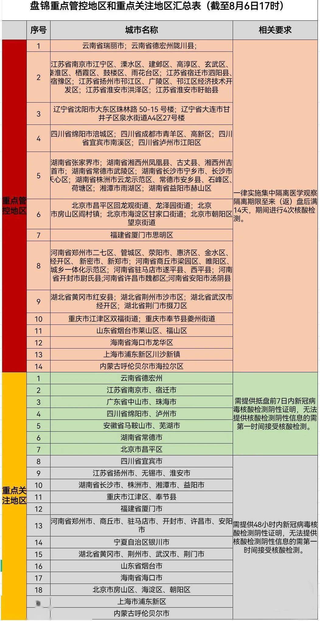 盘锦重点管控地区和重点关注地区汇总(截至8月6日17时)