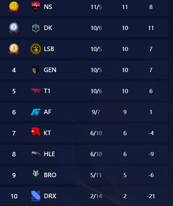 Lck夏季赛季后赛参赛队伍全部确定 战队