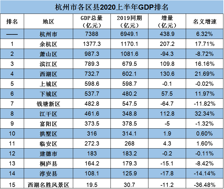 杭州2021年各区GDP_最新 杭州各区县GDP排行榜新鲜出炉 第一是