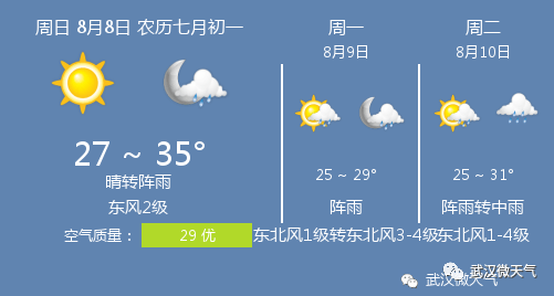 8月8日武汉天气 武汉天气预报 Pm