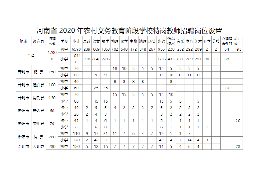 下圖為河南特崗近三年招錄人數:由《河南省2021年特崗教師招聘崗位