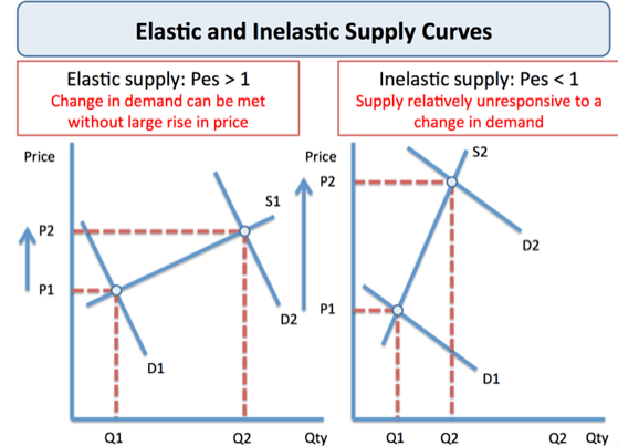 该商品市场价格变化的%,所以这件商品比较有供应弹性(elastic supply)