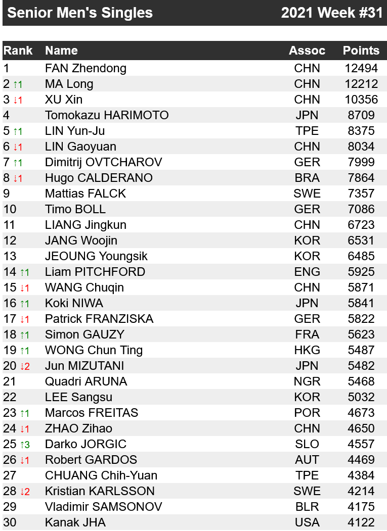 男单世界排名_乒乓球男单世界排名榜