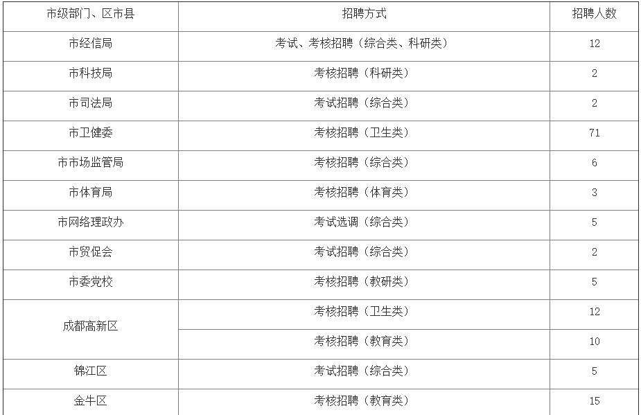 事业单位招聘表_考成都事业单位468人编制岗,这两个要注意