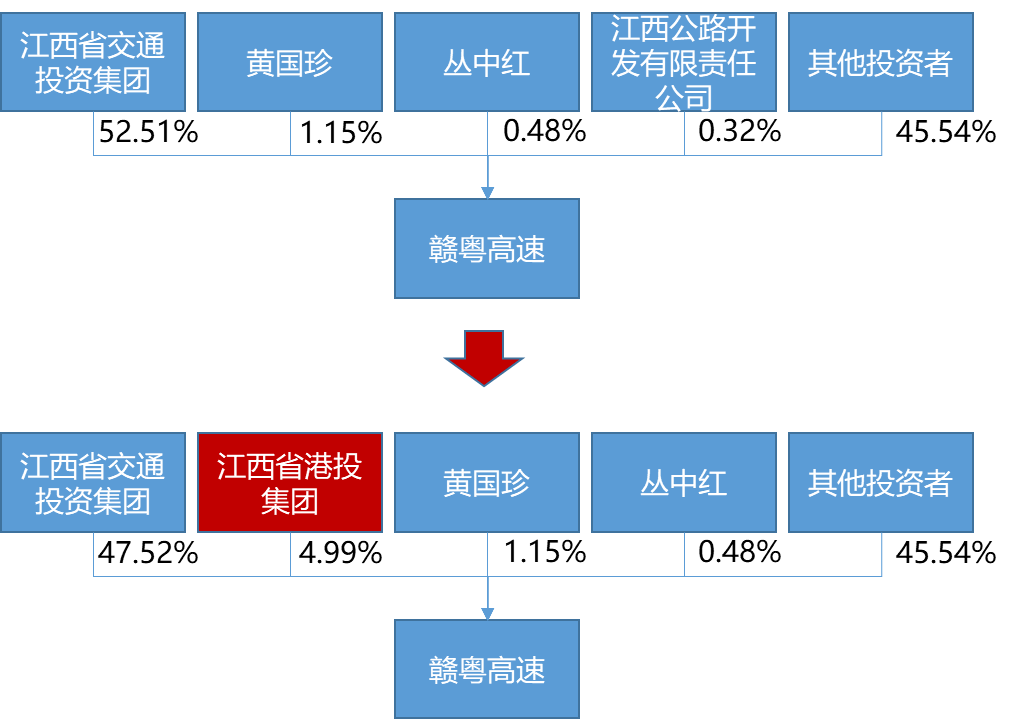 赣粤高速国有股份无偿划转完成,省港投集团持股达4.99%_公司
