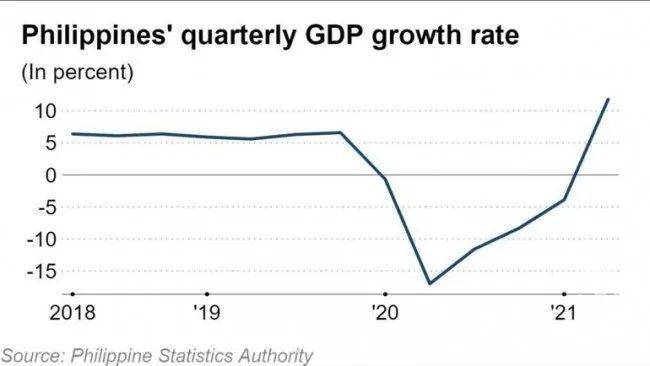 菲律宾gdp增长_菲律宾今年第二季度GDP同比增长11.8%