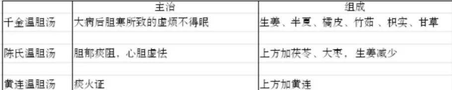 脉象|黄连温胆汤——清化痰热，宁心安神