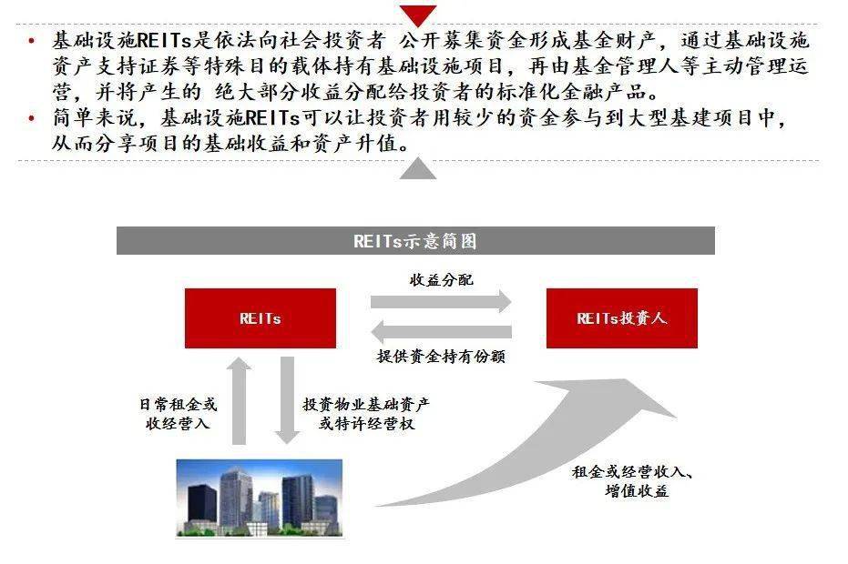 1, 基础设施reits是什么?基础设施reits是什么?