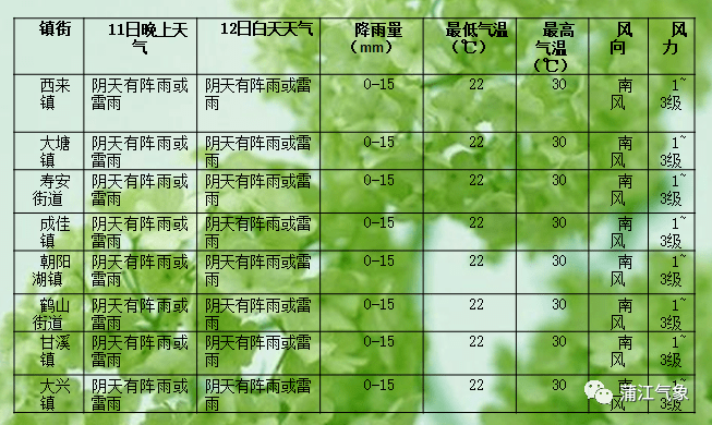 【蒲江每日天气预报】阴天有阵雨或雷雨