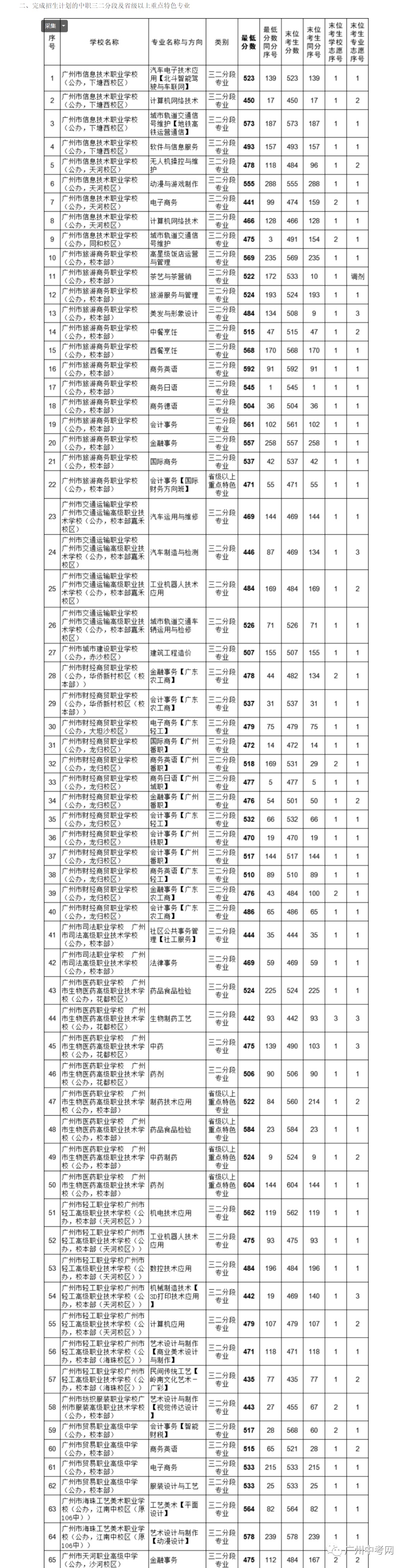 重磅2021年广州中考补录分数线出炉华附715仲元689