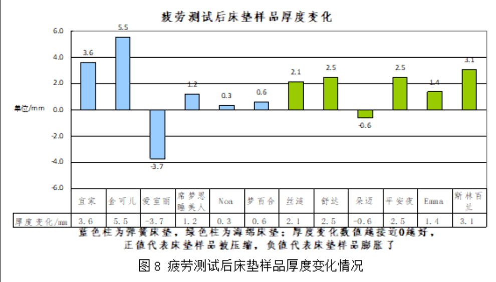 总评|12款床垫比较试验：宜家样品疲劳测试后海绵撕裂，总评垫底