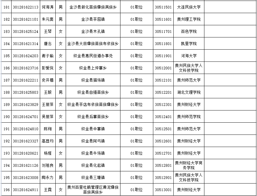 毕节人口有多少2021_2021年毕节市 三支一扶 计划人员招募拟录取名单公示 第二