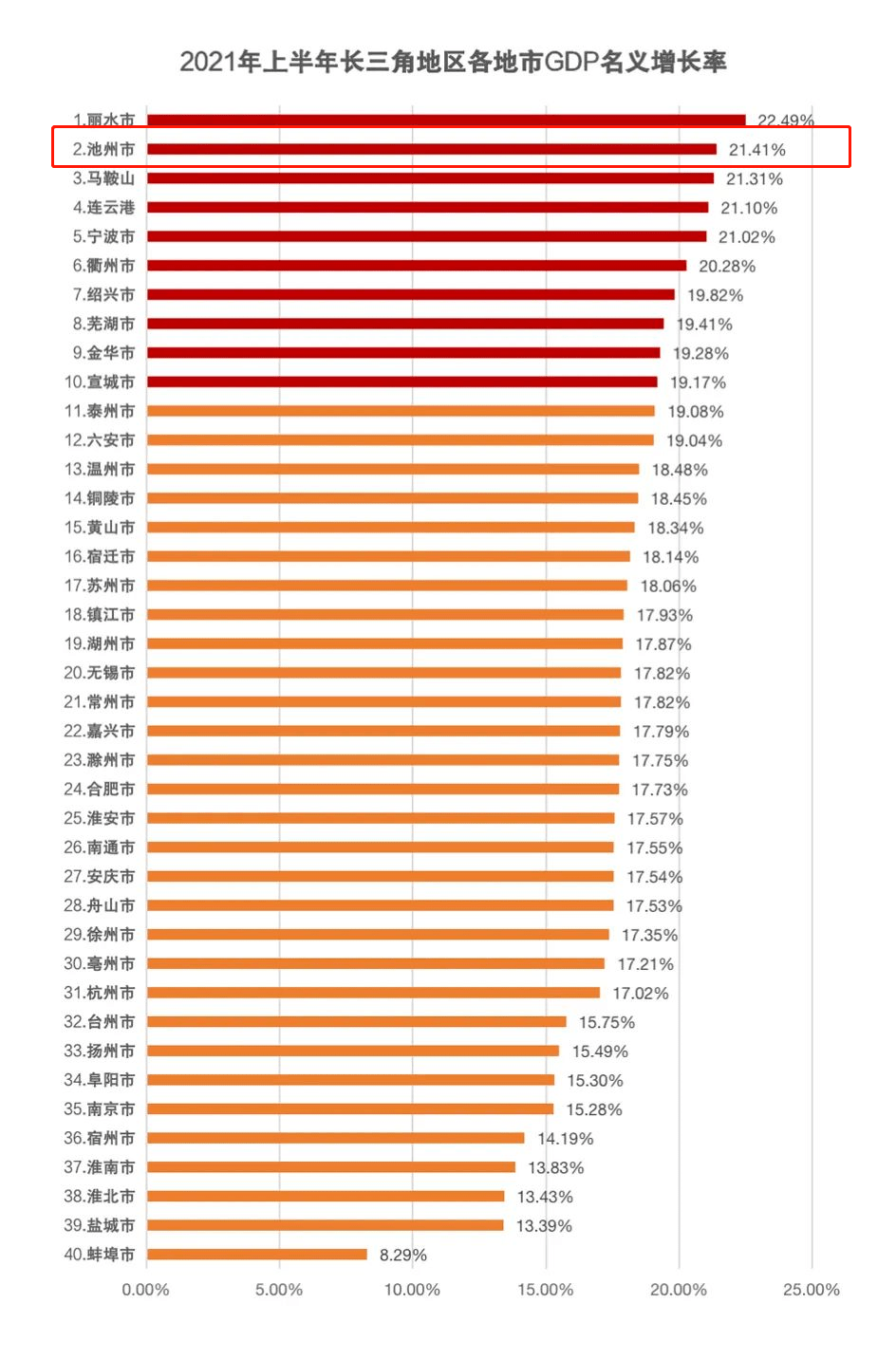 长三角gdp排名_长三角三省一市上半年GDP占全国1/4