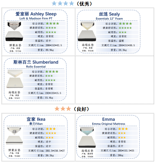 总评|12款床垫比较试验：宜家样品疲劳测试后海绵撕裂，总评垫底