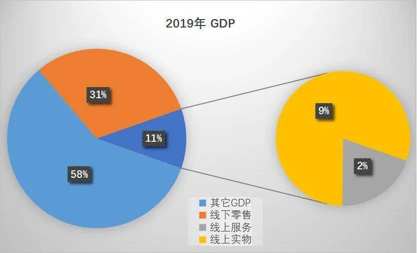 网络零售gdp_2018年美国网络零售经济报告(3)