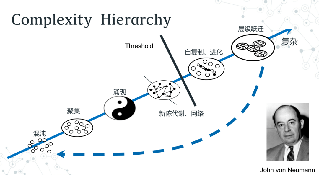 如果把系统复杂性的演化过程比作阶梯,每一级代表不同高度的层级,攀登