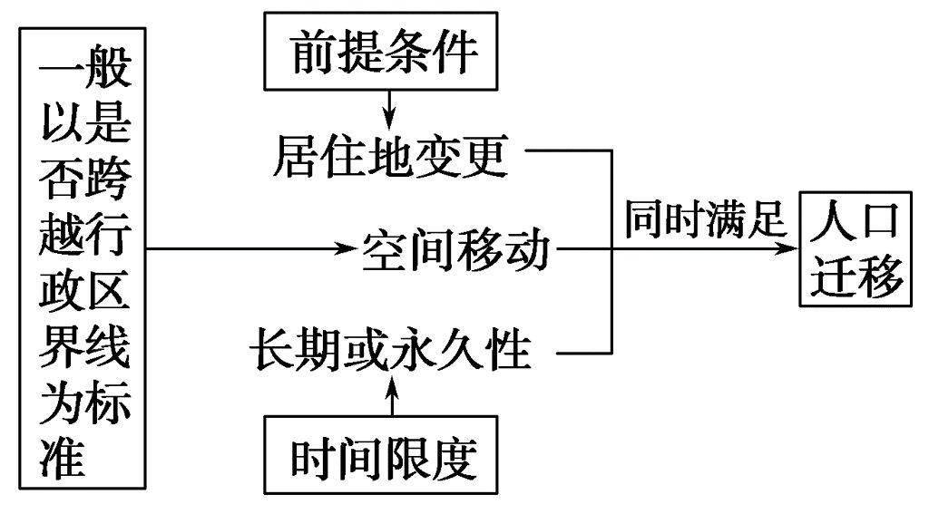 人口的类型_高中地理人口迁移类型、原因、影响!含例题~