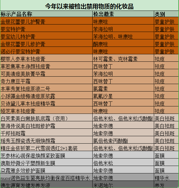 物质|4款化妆品被禁售，含激素美白霜电商平台还在卖！