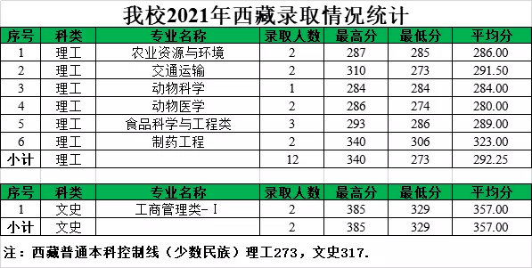 权威发布 黑龙江八一农垦大学【西藏自治区】2021年各专业录取情况