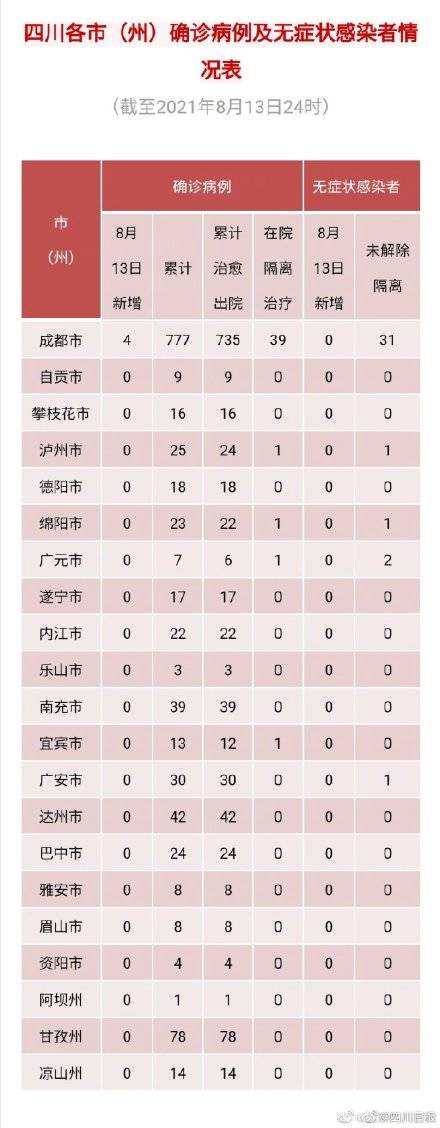 隔离|均为境外输入！四川新增4例确诊病例