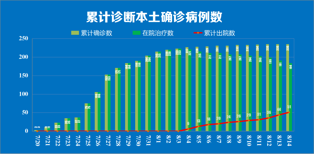 8月14日0时至24时我市新增新冠肺炎确诊病例情况 街道