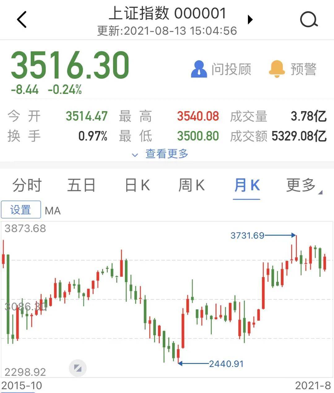 炒股不如买基金 A股又见3500点 近6年零涨幅 基金却大赚121 最牛狂赚393 名单 震荡