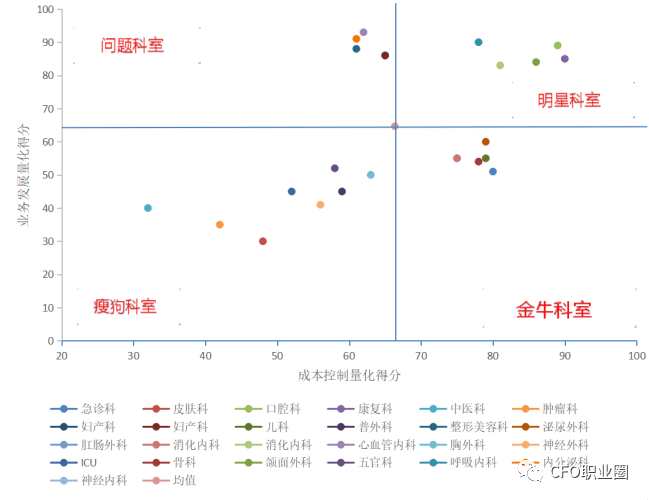 醫院運營管理中波士頓矩陣應用