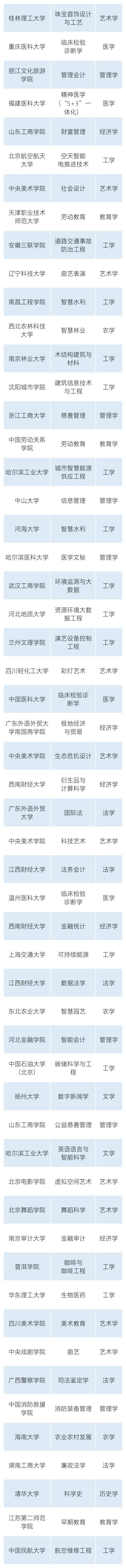 公示|全国拟新增445个本科专业，浙江有哪些？