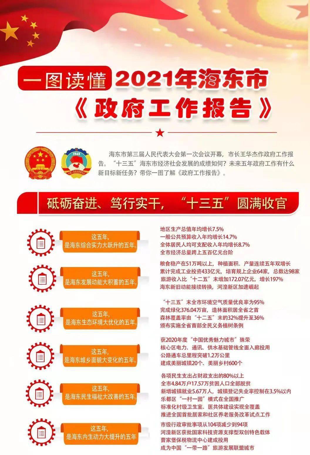 一图读懂2021年海东市《政府工作报告》